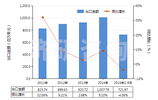 2011-2015年9月中國(guó)注塑機(jī)(HS84771010)出口總額及增速統(tǒng)計(jì)